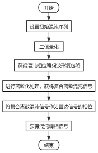 一种混沌调相雷达信号的设计方法