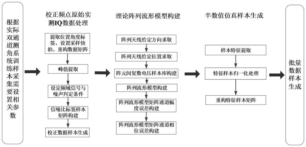 一种用于双通道测向系统的深度学习数据集生成方法