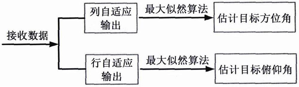 基于空域-极化域自适应的主瓣干扰下极化面阵波达方向估计方法