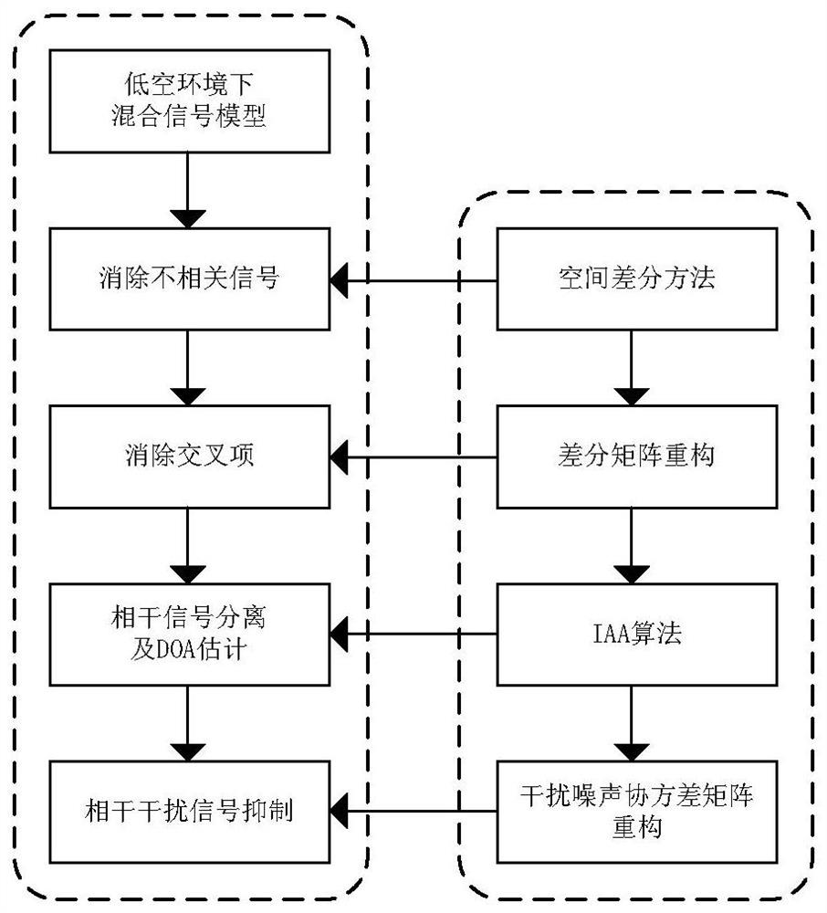 基于改进IAA波束形成的低空目标测向方法