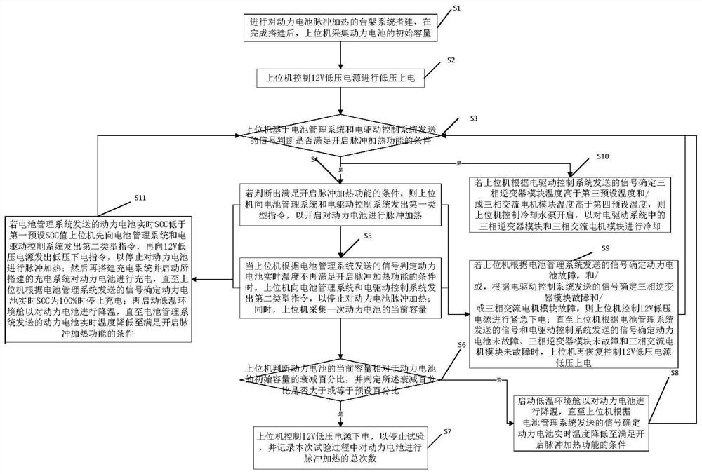 一种动力电池脉冲加热可靠性试验方法