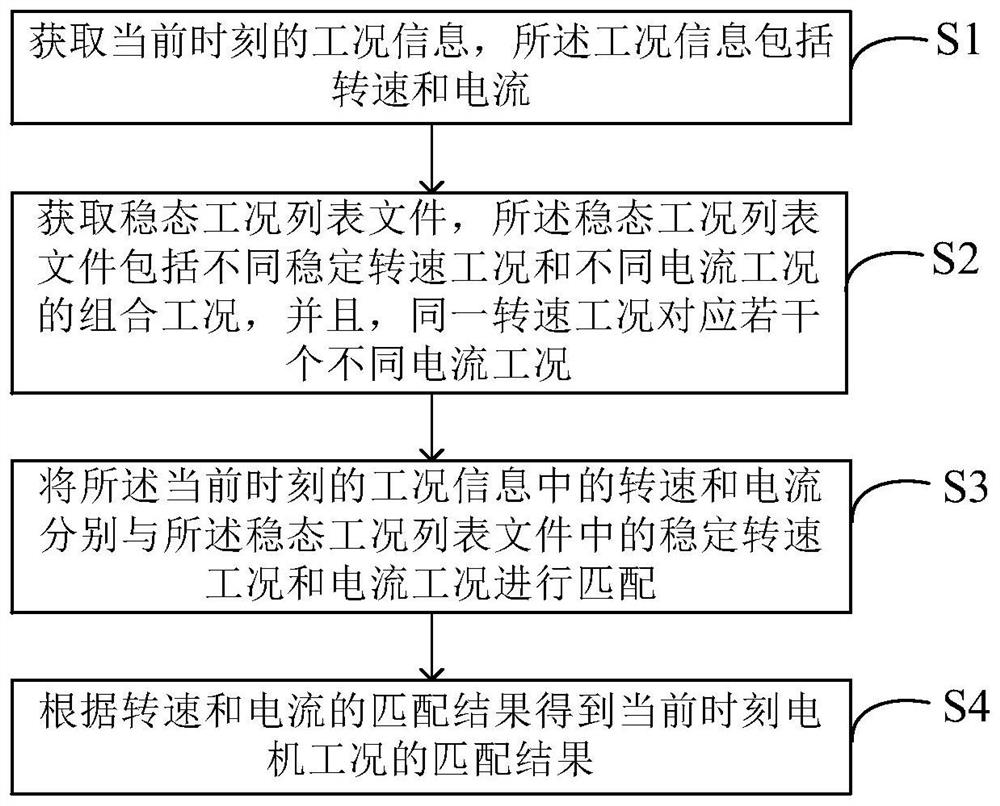 电机工况的匹配方法及系统