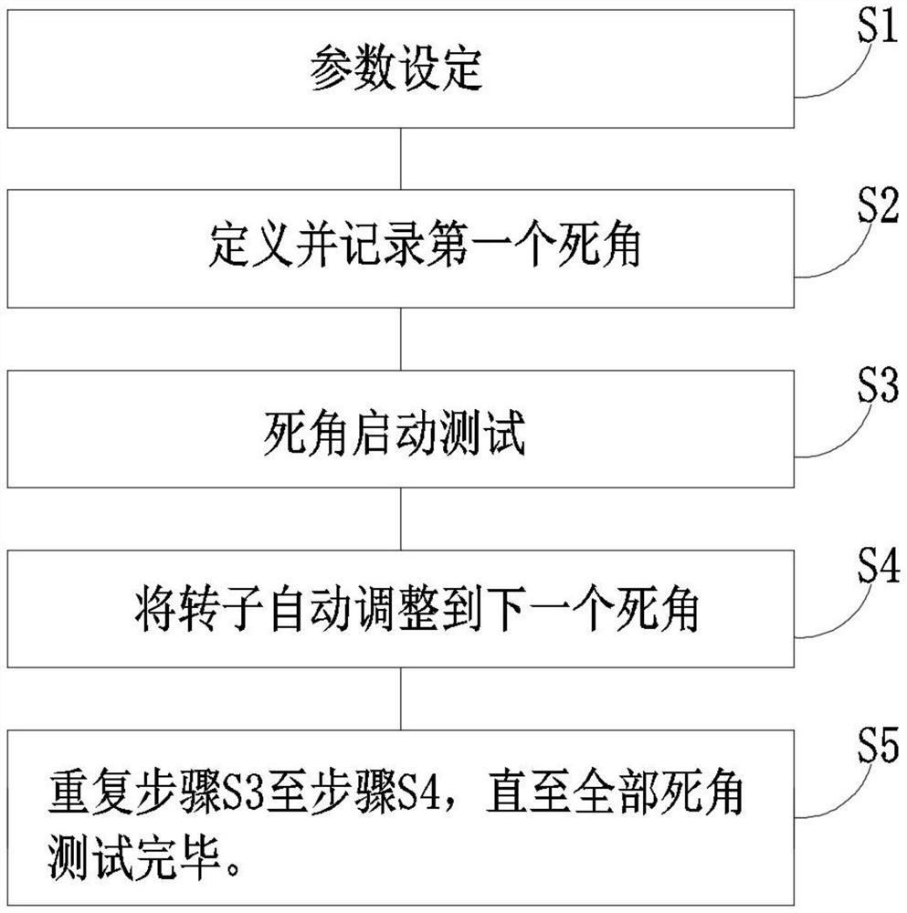 一种测试多极电机启动死角的方法以及装置