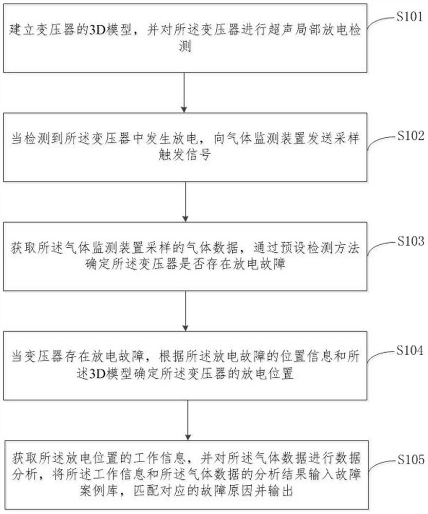 大型变压器放电故障诊断方法及装置