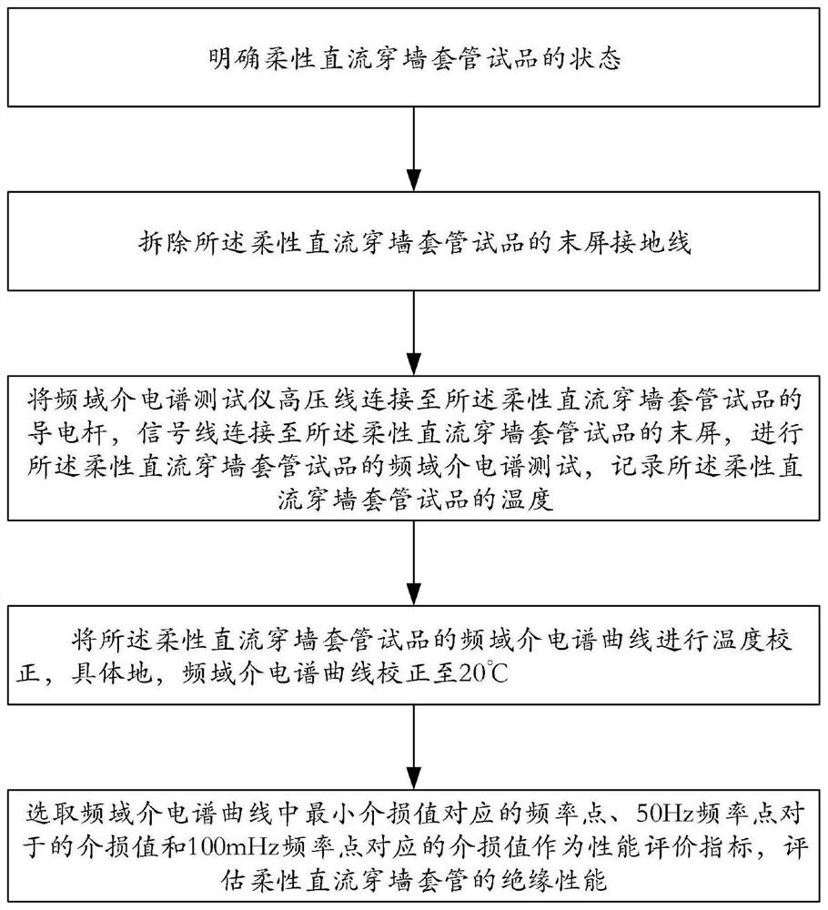 一种柔性直流穿墙套管绝缘性能评估方法