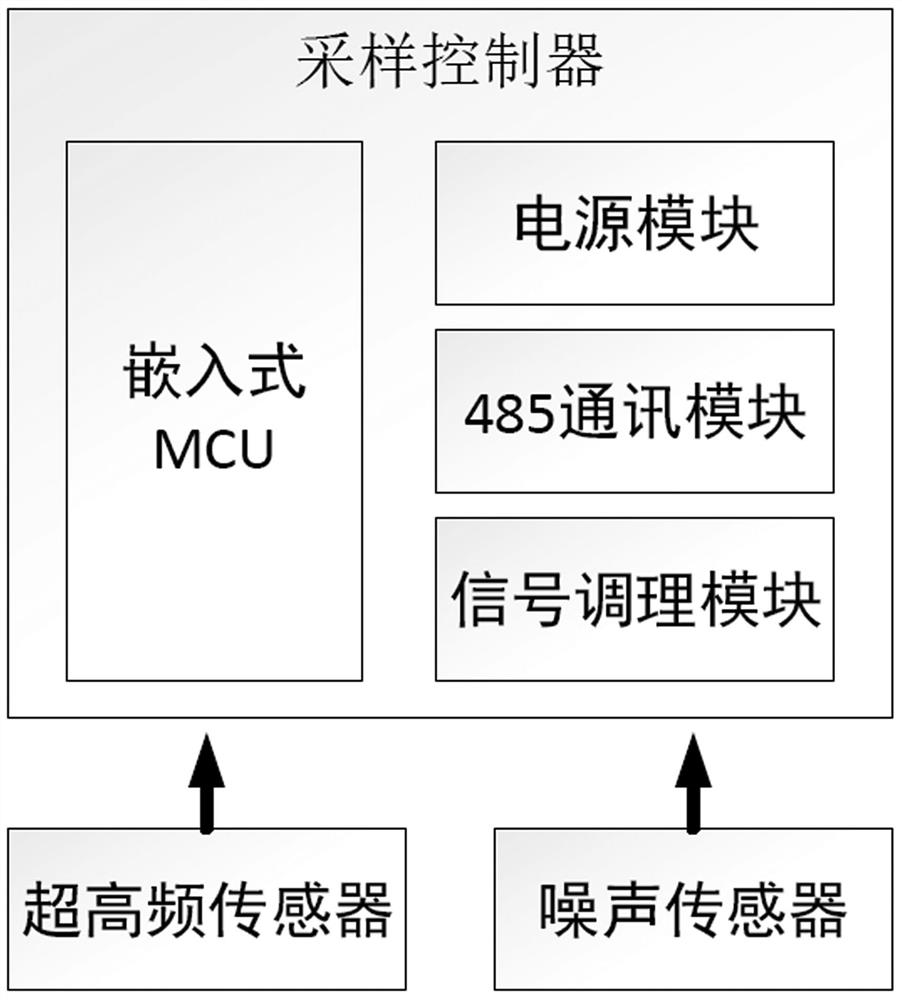 一种基于超高频的电缆局部放电在线监测装置