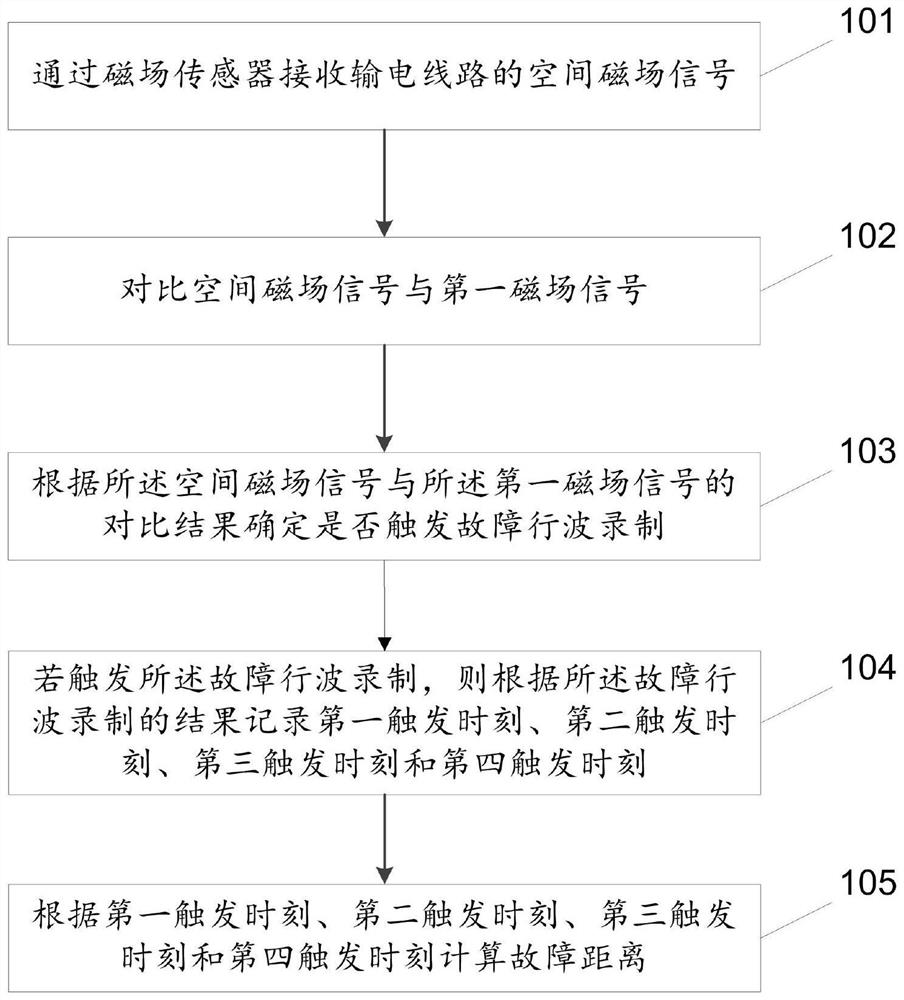 非接触式行波故障测距方法及装置