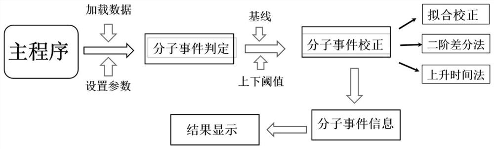 基于局域阈值的纳米孔检测电流信号特征信息提取方法及装置