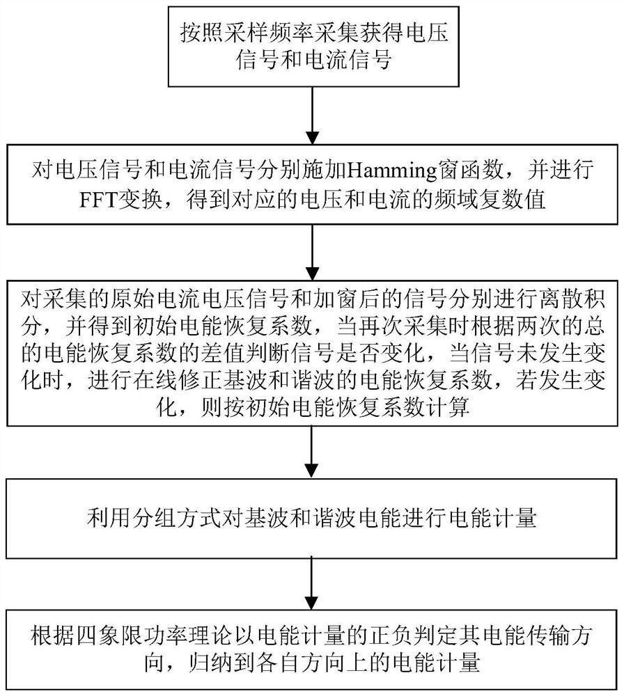 一种分布式新能源并网的基波和谐波电能双向计量方法