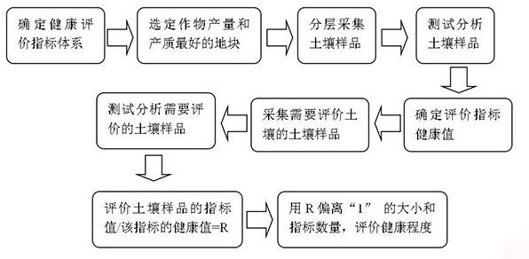 一种耕地土壤健康的评价方法