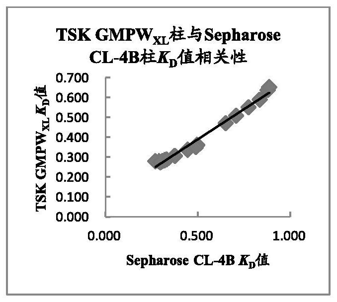 HPSEC-RI法检测多糖并与Sepharose CL-4B法关联的方法