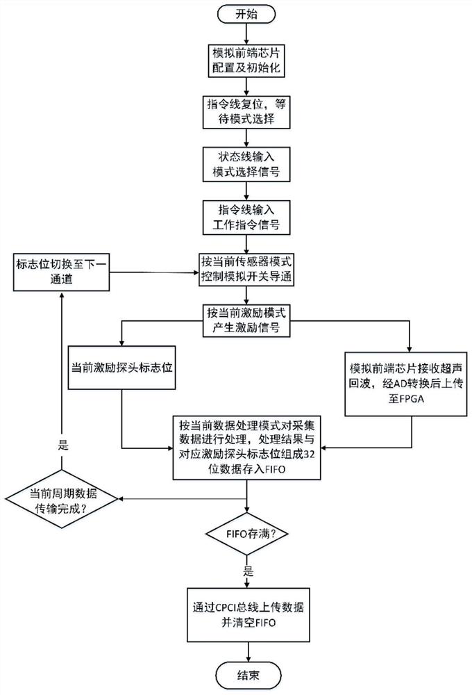 多模式可配置的宽频超声层析成像系统