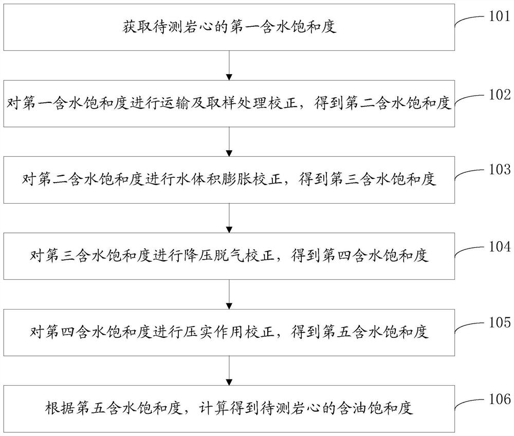 校正油水饱和度的计算方法