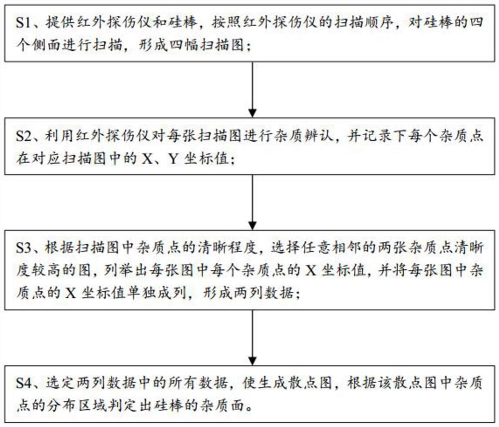 硅棒杂质点位置判定方法