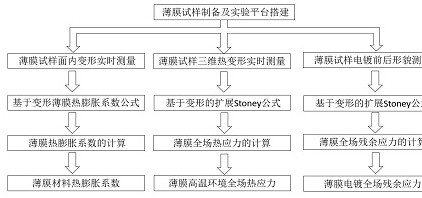 一种薄膜材料热膨胀系数及应力测量方法