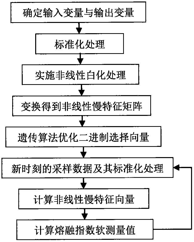 一种基于非线性慢特征回归模型的聚丙烯熔融指数软测量方法