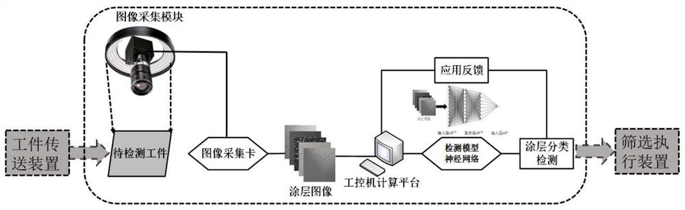 一种基于机器视觉的涂层缺陷检测系统与方法