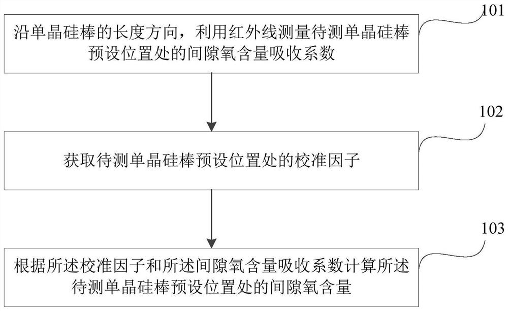 单晶硅棒间隙氧含量的测量方法及装置