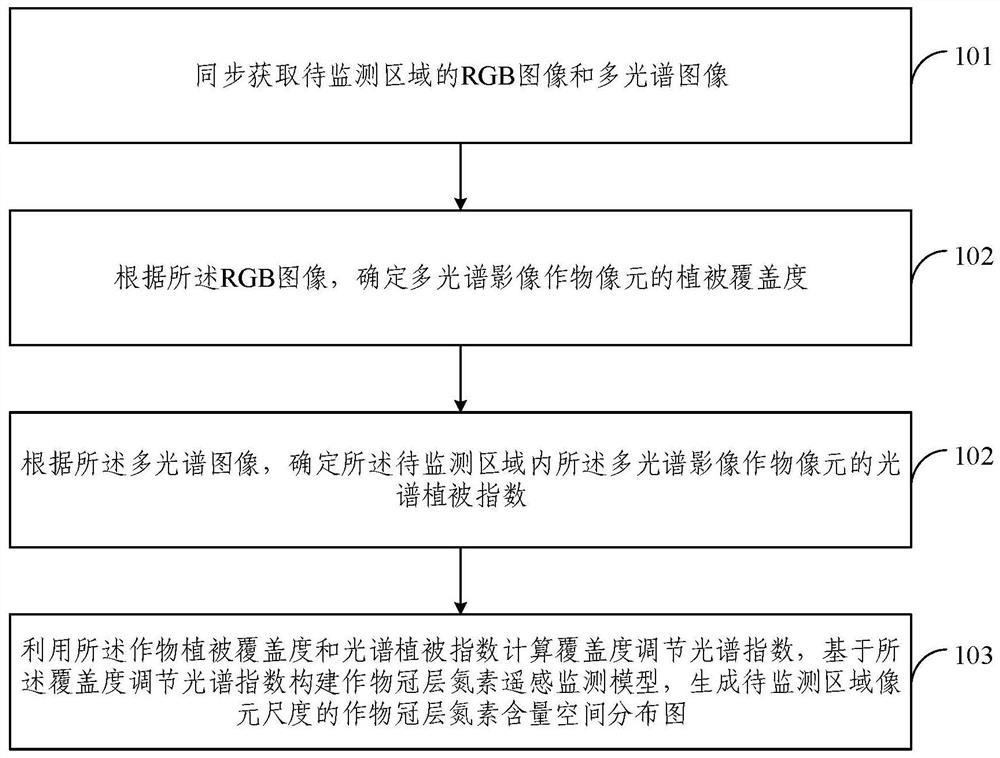 一种作物冠层氮素监测方法及系统