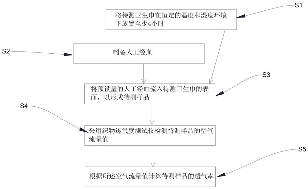 一种卫生巾透气性的测量方法