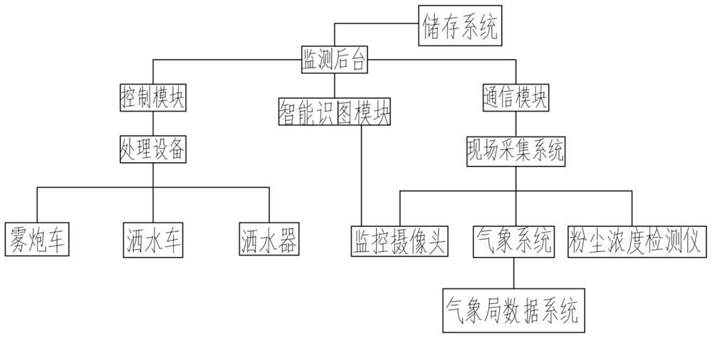 基于大数据的建筑工地大数据扬尘监测系统