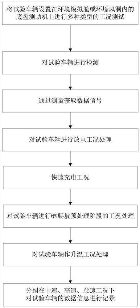 纯电动汽车空调制冷性能台架的测试方法