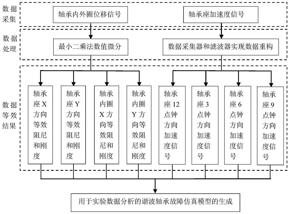 一种谐波轴承故障样本生成模型与诊断方法