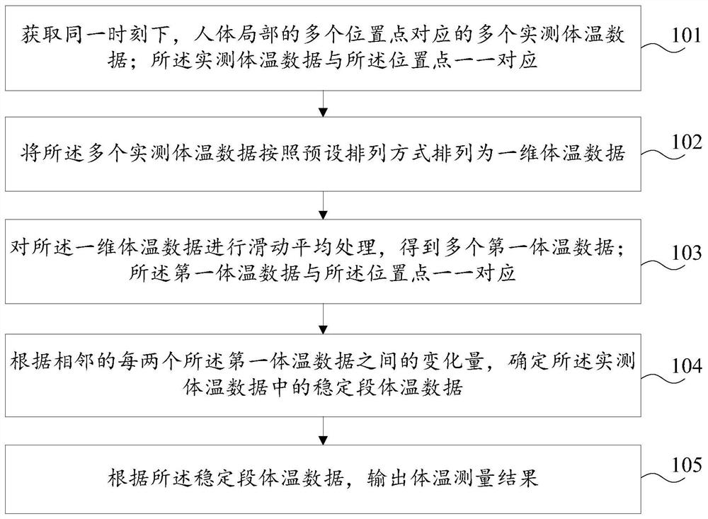 一种体温测量方法、装置及电子设备