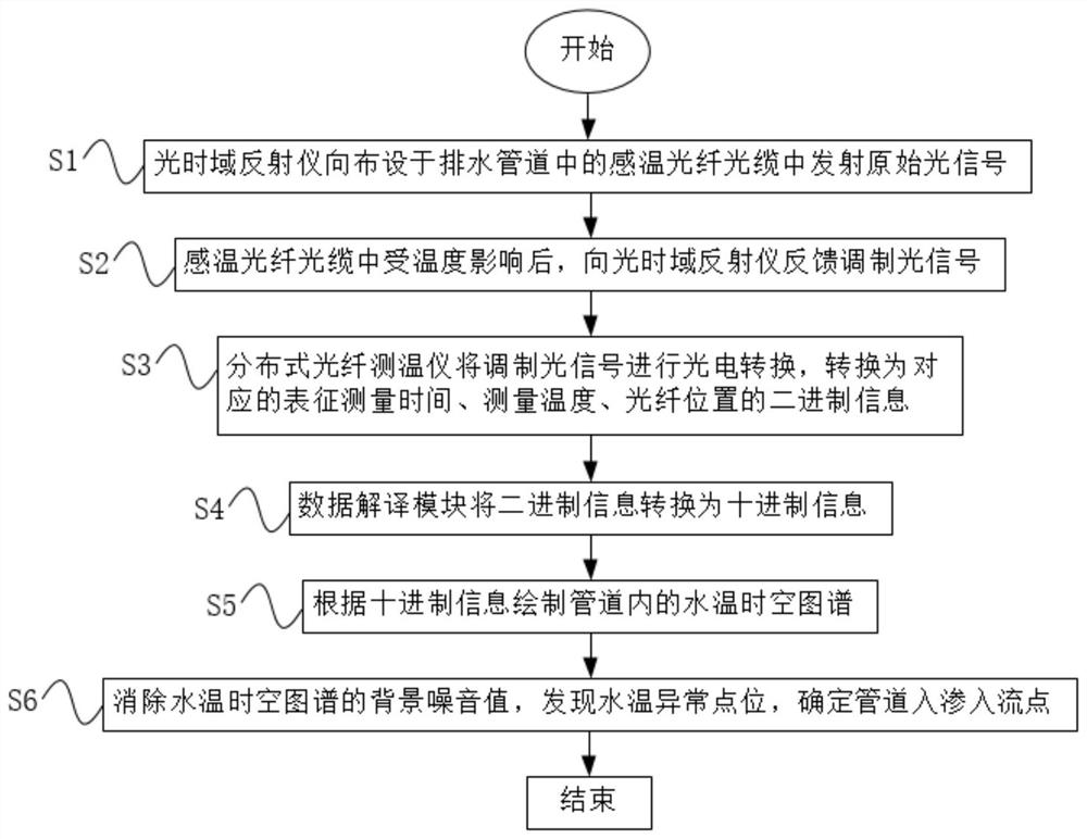 基于光纤分布式测温系统的排水管道入流入渗诊断方法