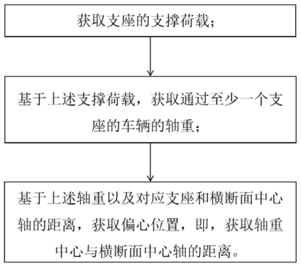 基于球状支座的桥梁通过车辆的轴重检测方法