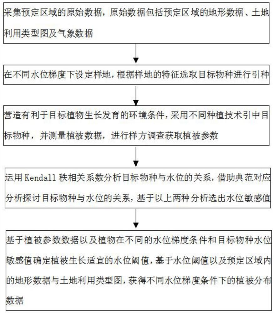 一种水生植物适宜水位的测定方法