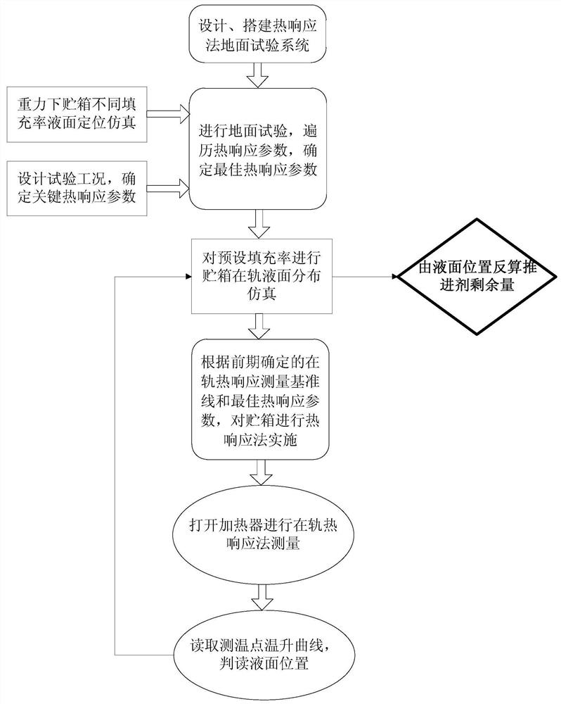 一种基于液面定位的热响应推进剂剩余量精确预估预警方法