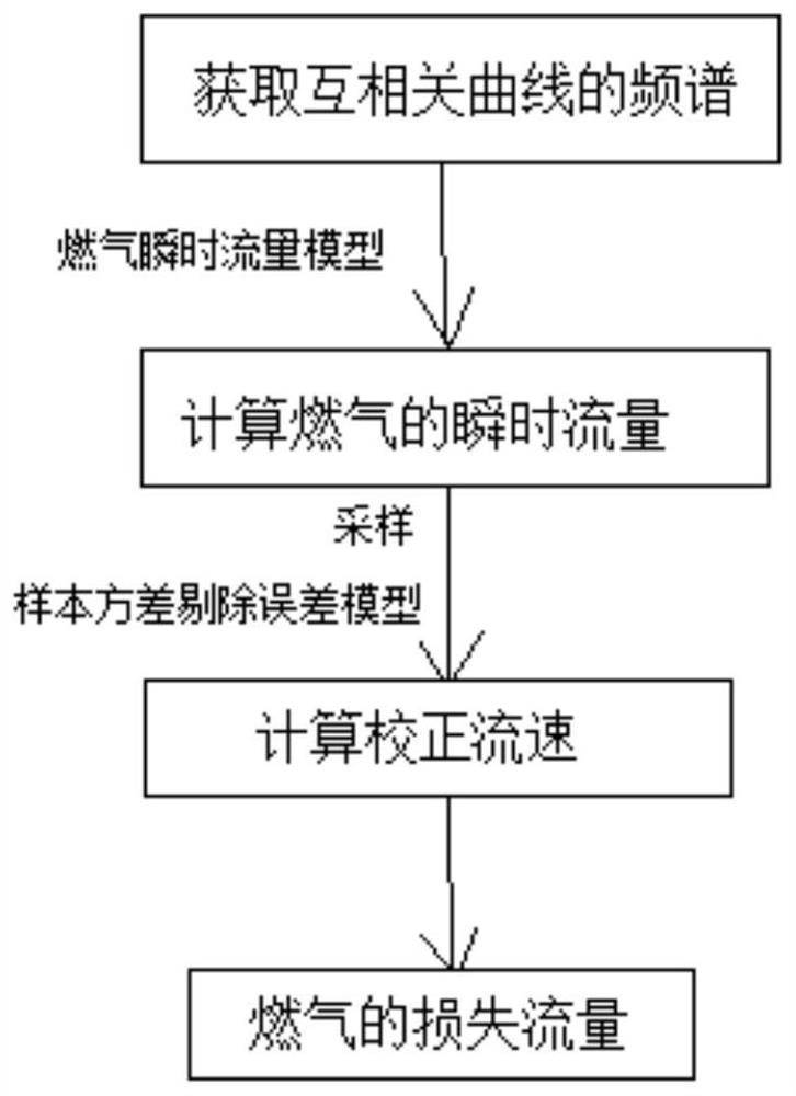 基于样本方差剔除误差的燃气损失流量测定方法及系统