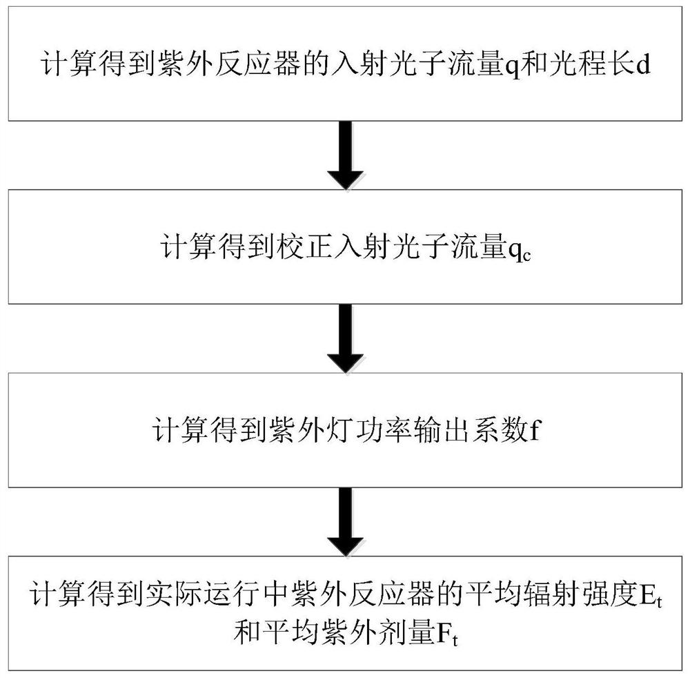 一种监测紫外反应器关键运行参数的方法及系统