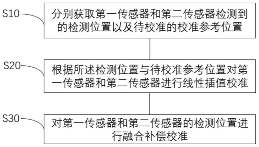 一种用于磁编码器的校准方法，装置和磁编码器