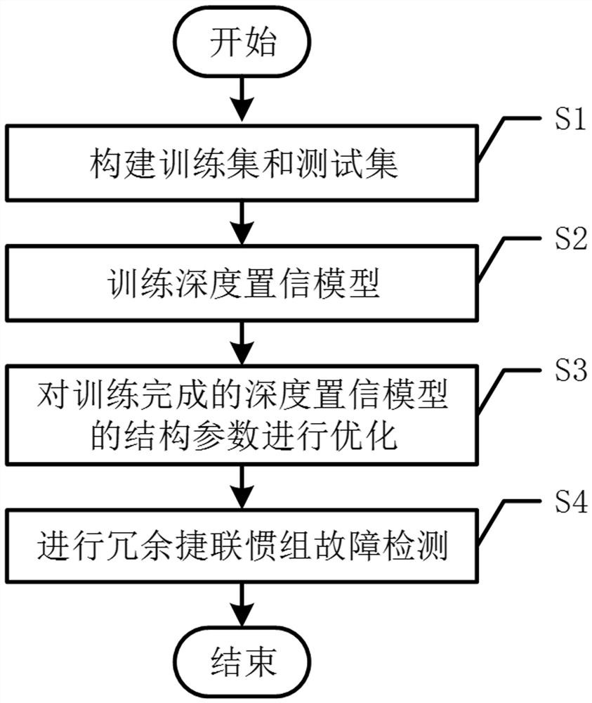 基于参数优化深度置信模型的冗余捷联惯组故障检测方法