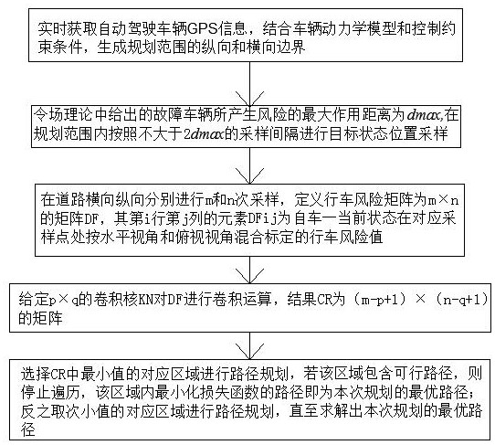 一种智能车辆路径规划方法