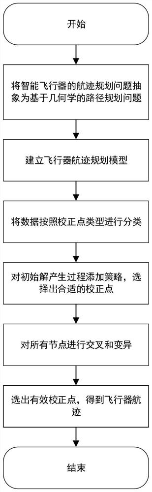 一种多约束条件下的智能飞行器航迹规划方法