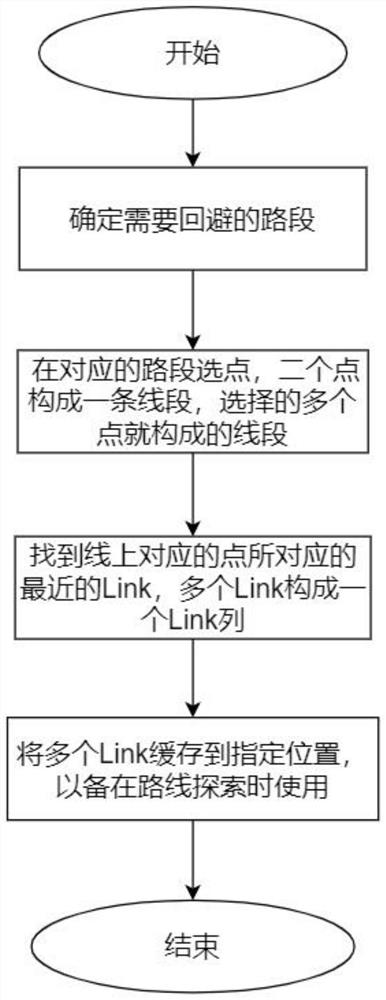 一种根据画线方向规避路段的导航方法