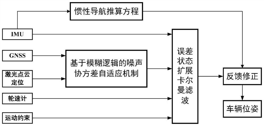 一种多源信息自适应融合定位方法及系统