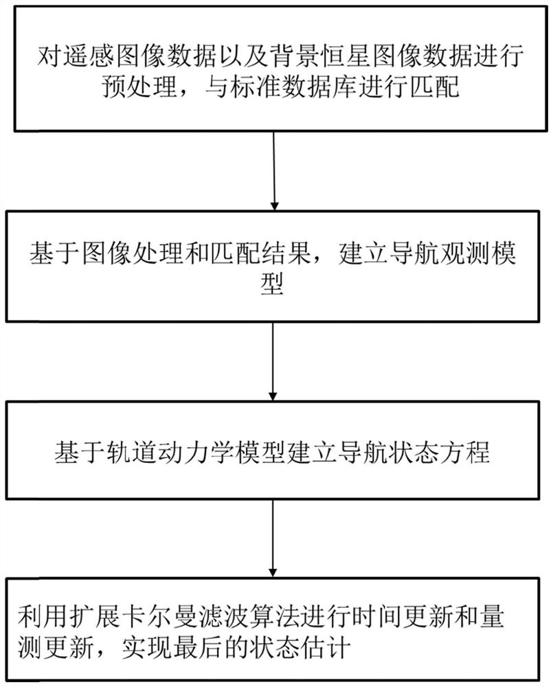 一种结合地面影像与恒星光行差测量的航天器导航方法