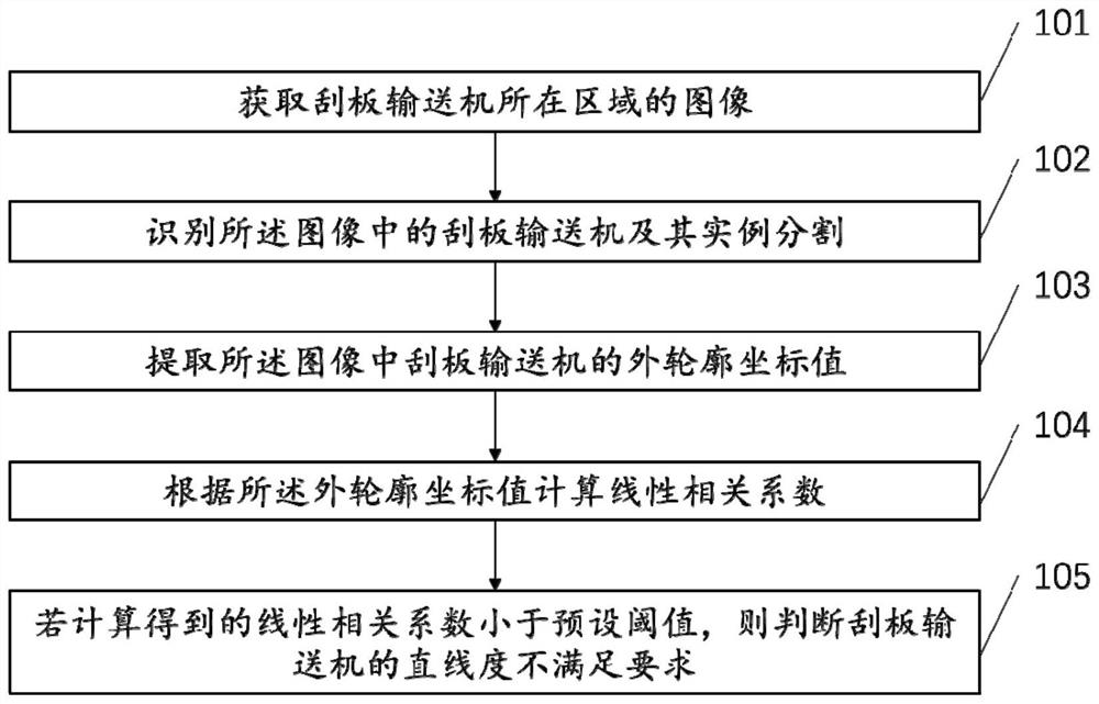 一种基于视频识别的刮板输送机直线度检测方法及装置