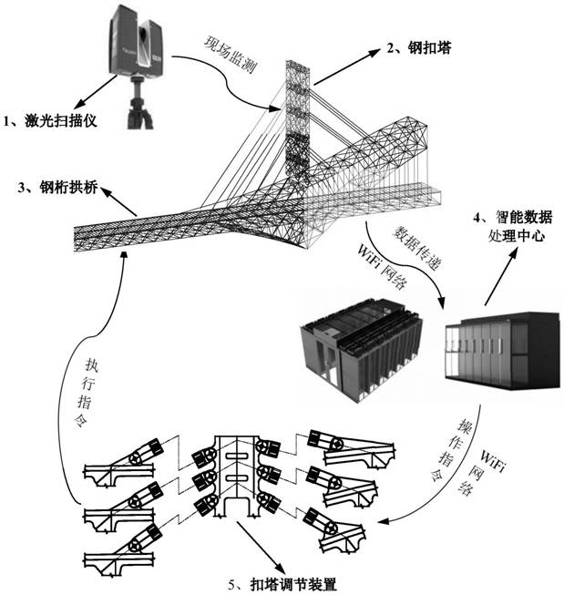 一种3D激光扫描的钢扣塔竖向垂直度智能化调节系统