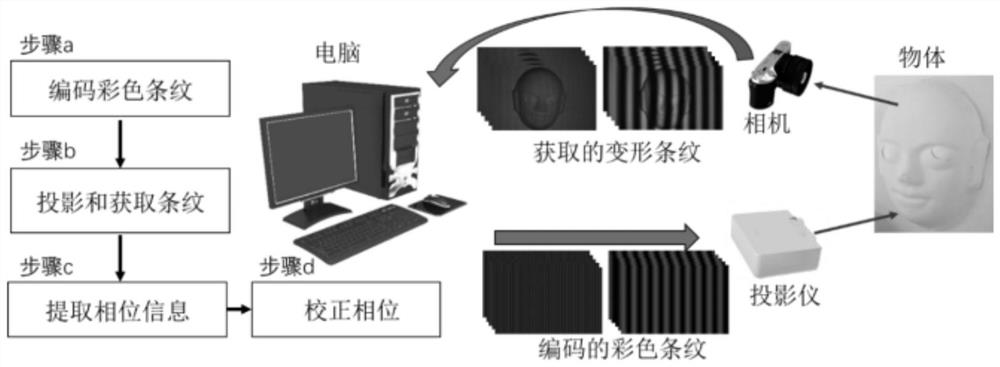 一种基于彩色编码的三维测量绝对相位矫正方法