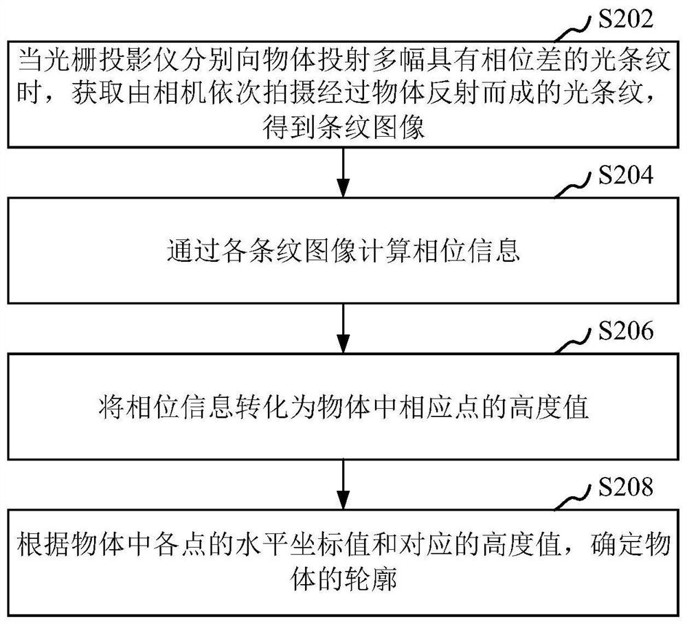 物体的轮廓测量方法、装置、计算机设备和可读存储介质