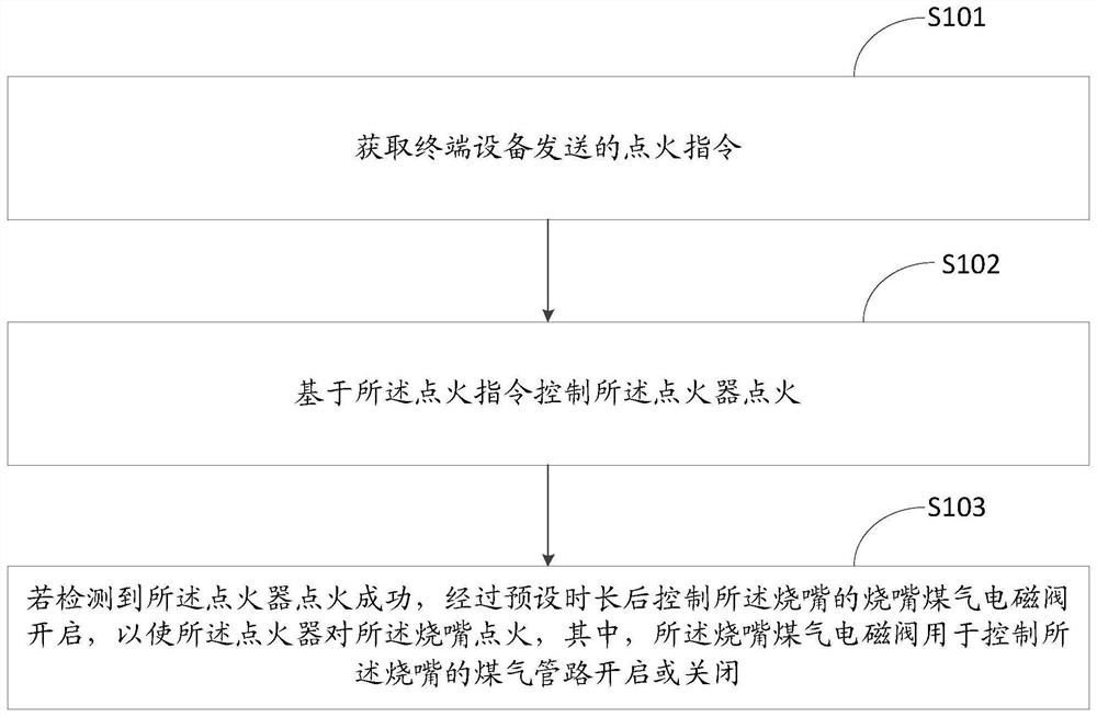 一种工业炉点火控制方法、装置及系统