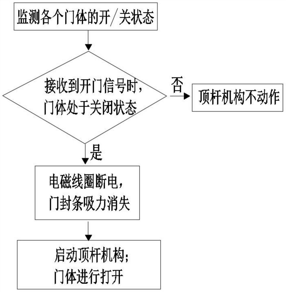 一种冰箱自动开门的控制方法