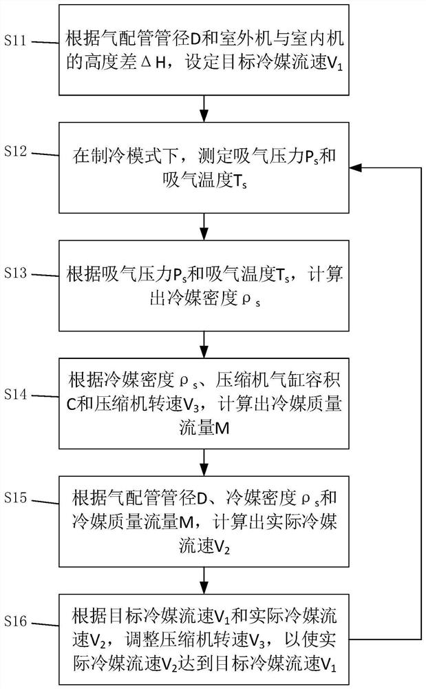 回油控制方法和空调器