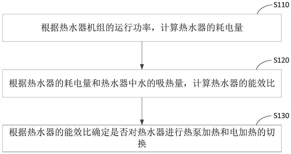 加热控制方法、装置、热水器和介质