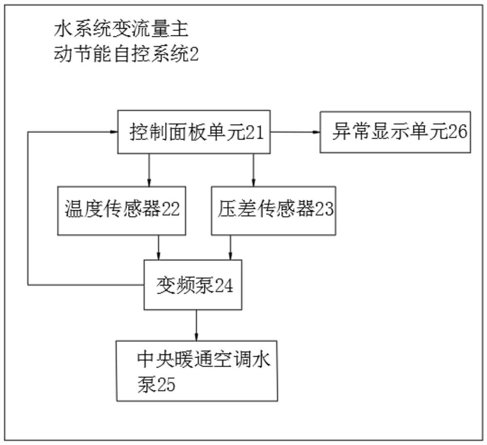 一种暖通空调水系统变流量主动节能自控系统